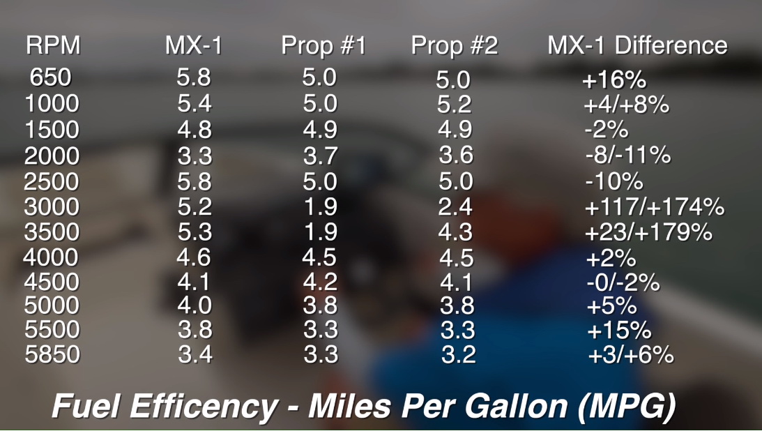 Fuel efficency